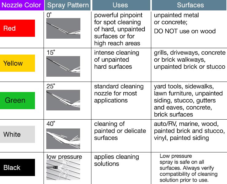 What Degree Nozzle for Pressure Washer Car