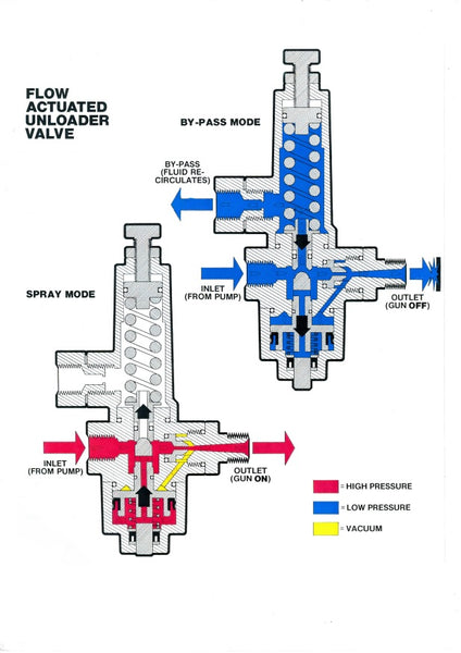 Where is the Unloader Valve on a Pressure Washer